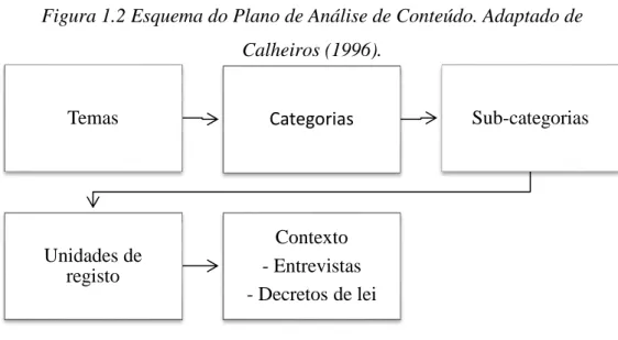 Figura 1.2 Esquema do Plano de Análise de Conteúdo. Adaptado de  Calheiros (1996). 