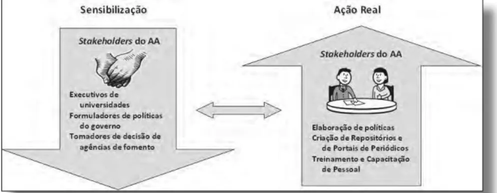 Figura 1: Modelo das abordagens adotadas para o Acesso Aberto no Brasil