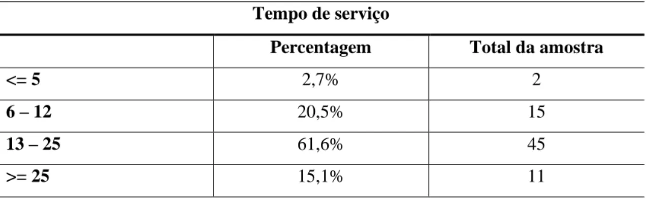 Tabela 5 - Função que desempenha 