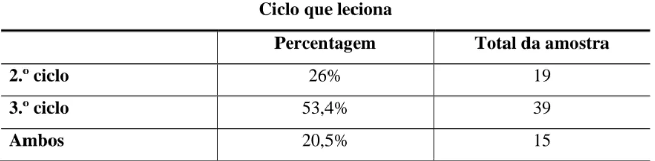 Tabela 6 - Escola onde leciona 