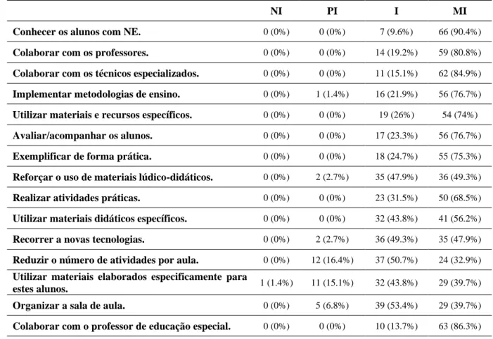 Tabela 9 - Práticas dos professores face à inclusão de alunos com NE 