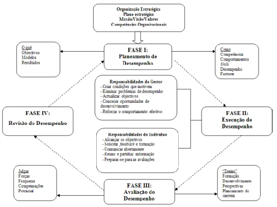 Figura 4 – Estratégia base da Gestão de Desempenho  Fonte: Adaptado de Grote (2002) 