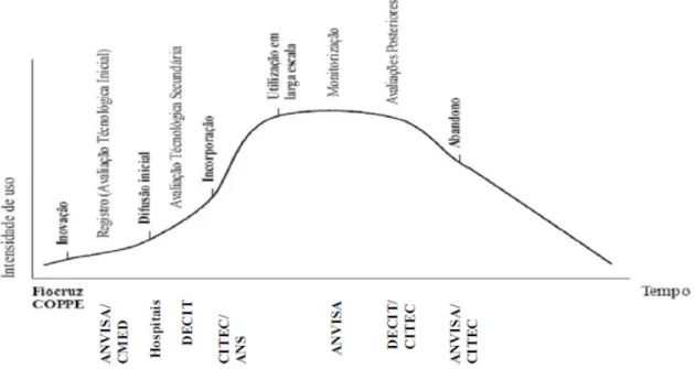 Figura 2 Ciclo de vida das tecnologias para o Brasil no ano de 2009. 