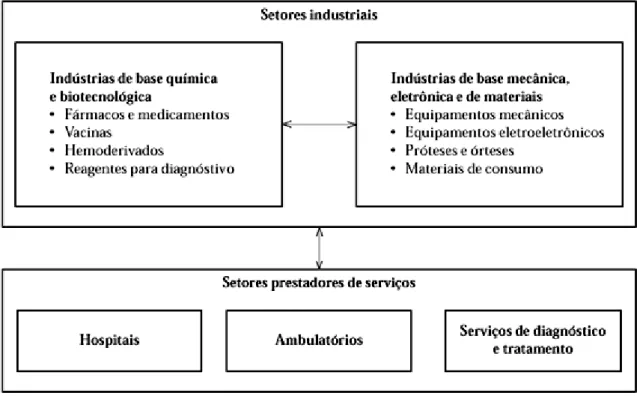 Figura 3 Caracterização geral do complexo industrial de saúde. 