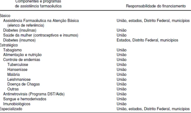 Tabela  4  Bloco  de  financiamento  para  assistência  farmacêutica  e  as  responsabilidades  entre as três esferas de gestão