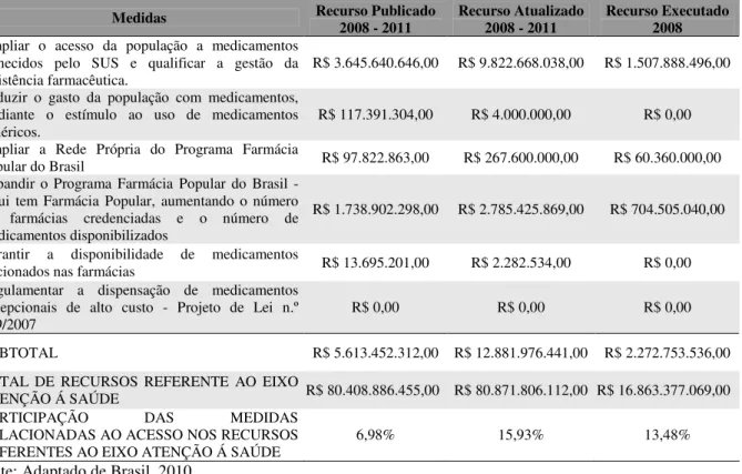 Tabela 5 Consolidado de medidas e recursos do PAC da Saúde relacionados a questão  de acesso a medicamentos 