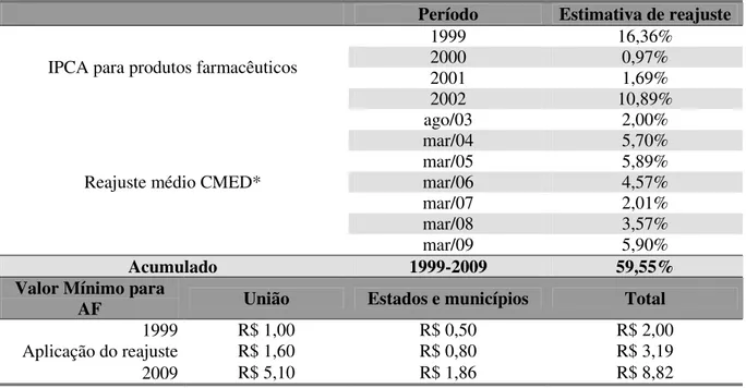 Tabela  7  Estimativa  de  reajuste  dos  valores  mínimos  aplicados  na  Assistência  Farmacêutica Básica 