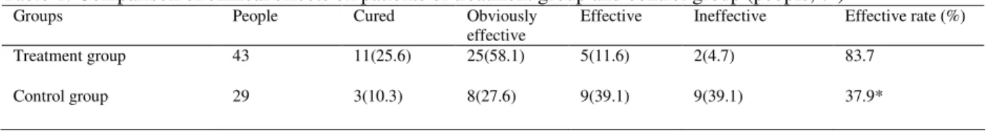 Table 1: Comparison of clinical effects on patients of treatment group and control group (people, %) 