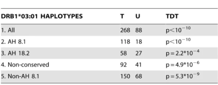 Table 1. Transmission data of the diverse DRB1*03:01 - -containing haplotypes in the 274 families studied and TDT results