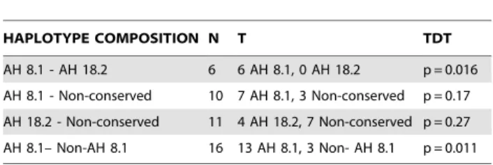 Table 3. Frequency and comparison of the diverse DRB1*03:01 haplotypes in celiac disease (CD) patients (2N = 738) and controls (2N = 922), overall and classified according to the different HLA CD risk categories.