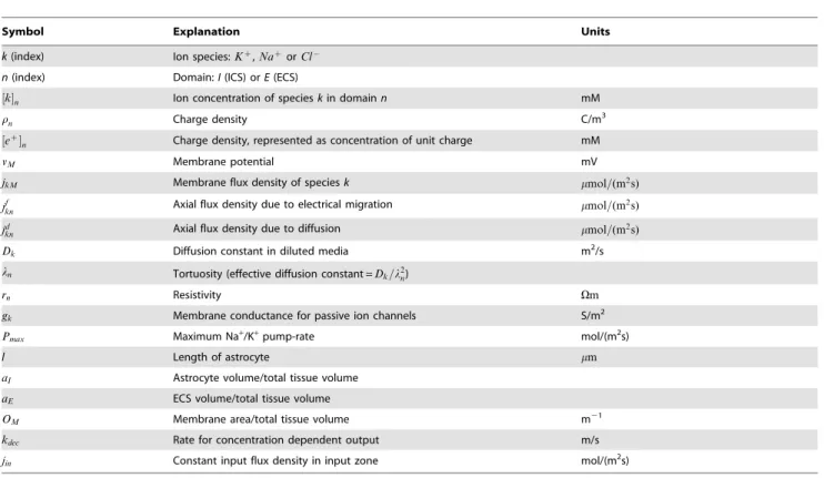 Table 1. List of symbols and definitions.