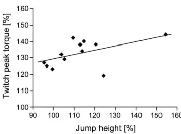 Figure 2.   Twitch peak torques and the corresponding M- M-waves before and after the conditioning hops
