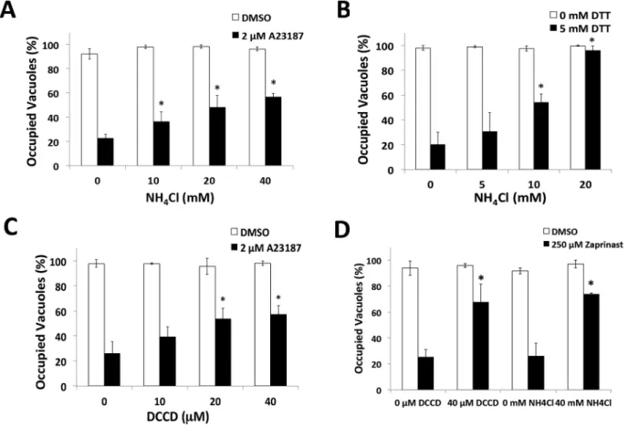 Figure 3. pH neutralization suppresses parasite egress. (A–D) Parasite egress quantified by immunofluorescence microscopy