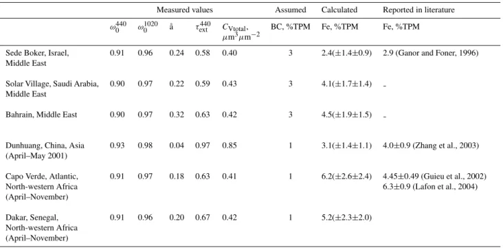 Table 1. Reported in literature and calculated percentage of Fe in total particulate mass (TPM) for several locations with dust-dominated conditions, and corresponding measured spectral single-scattering albedo (ω 0 ), ˚ Angstr¨om exponent (aa), aerosol op