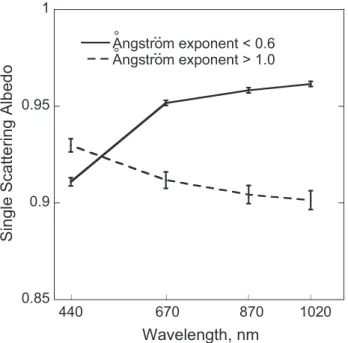 Figure 2 shows all quality-assured observations of SSA(440)–SSA(1020) versus the ˚ Angstr¨om exponent, which were made at the Sede Boker site from October 1995 to May 2006