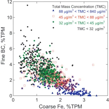 Fig. 3. BC percentage of the total particulate mass (BC, %TPM) versus Fe percentage of the total particulate mass (Fe, %TPM).