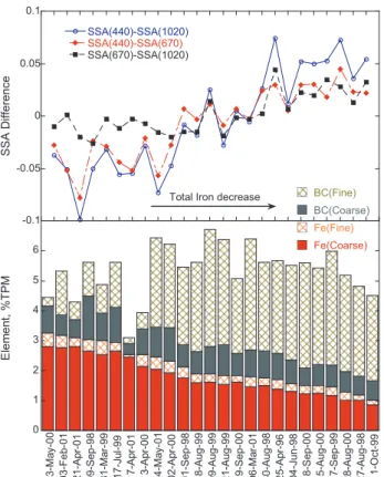 Fig. 7. BC and Fe percentage of the total particulate mass in the fine and coarse size fractions for 25 selected events and the corresponding differences of SSA(440)–SSA(1020), SSA(440)–