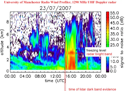 Fig. 2. Time evolution of radar reflectivity at 1.29 GHz from 00:00 UTC to 24:00 UTC on 23 July 2007 as measured by the clear air wind profiler