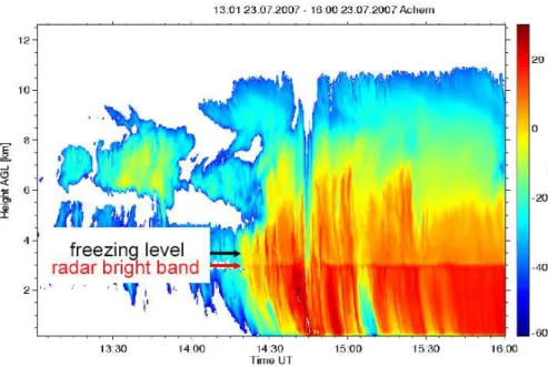 Fig. 3. Time evolution of radar reflectivity at 36 GHz from 13:00 UTC to 16:00 UTC on 23 July 2007 as measured by MIRA 36