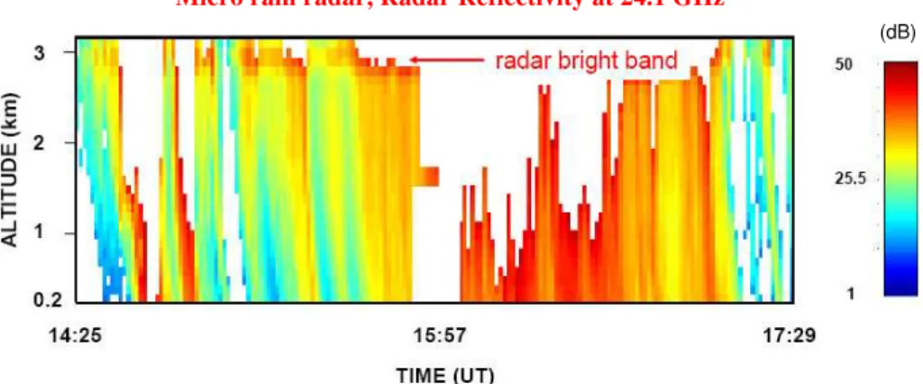 Fig. 4. Time evolution of radar reflectivity at 24.1 GHz from 14:25 UTC to 17:29 UTC on 23 July 2007 as measured by the micro rain radar