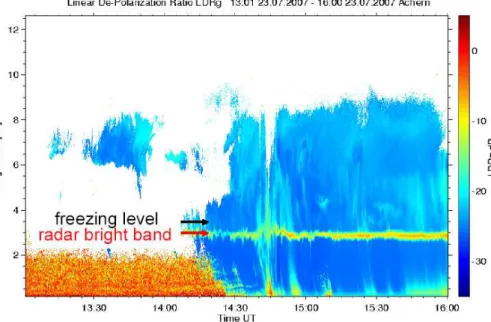 Fig. 5. Time evolution of the linear depolarization ratio at 36 GHz from 13:00 UTC to 16:00 UTC on 23 July 2007 as measured by MIRA 36.