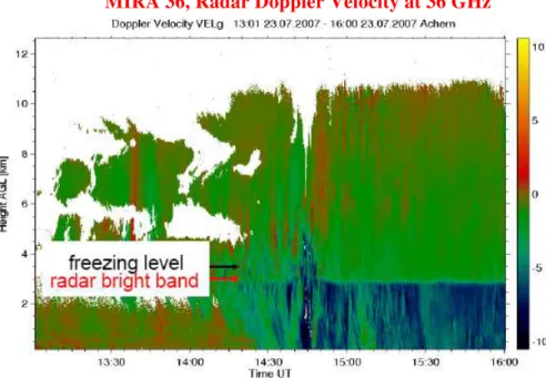 Fig. 6. Time evolution of hydrometeors vertical velocity from 13:00 UTC to 16:00 UTC on 23 July 2007 as measured by MIRA 36.