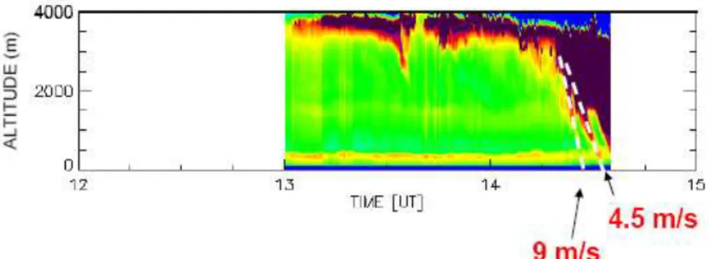 Fig. 8. Time evolution of the particle backscatter ratio at 1064 nm from 13:00 UTC to 14:35 UTC on 23 July 2007 as measured by the Raman Lidar system BASIL