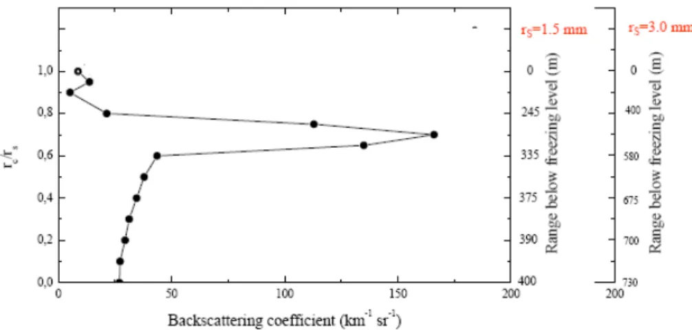 Fig. 9. Volume backscattering coe ffi cient at 350 nm vs. melting ratio r c /r s .