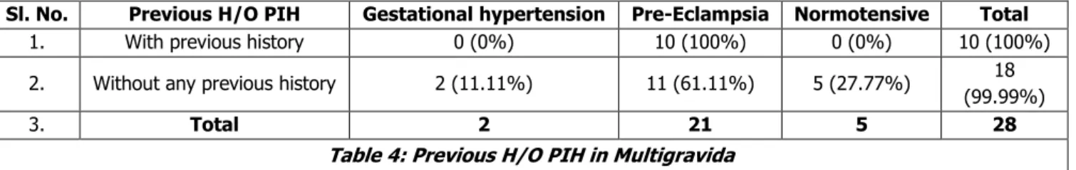 Table 4: Previous H/O PIH in Multigravida 