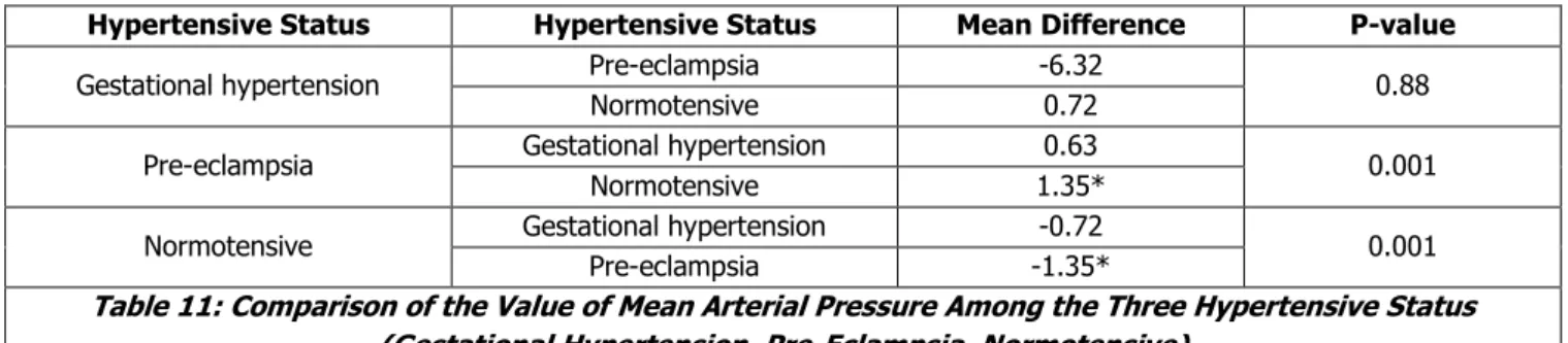 Table 11: Comparison of the Value of Mean Arterial Pressure Among the Three Hypertensive Status  (Gestational Hypertension, Pre-Eclampsia, Normotensive) 