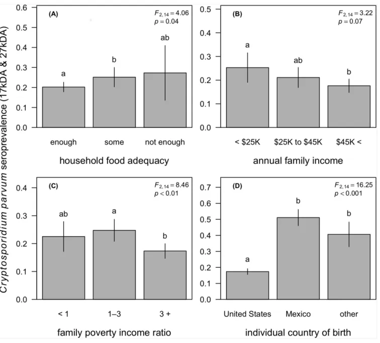 Fig 1. Cryptosporidium parvum seroprevalence (IgG response to 17kDA and 27kDA antigens) as a function of household food adequacy (A), annual family income (B), the family poverty income ratio (C), and the individual country of birth (D)
