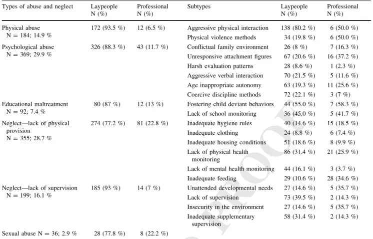 Table 2 Categorization system for maltreatment by laypeople and professionals Types of abuse and neglect Laypeople