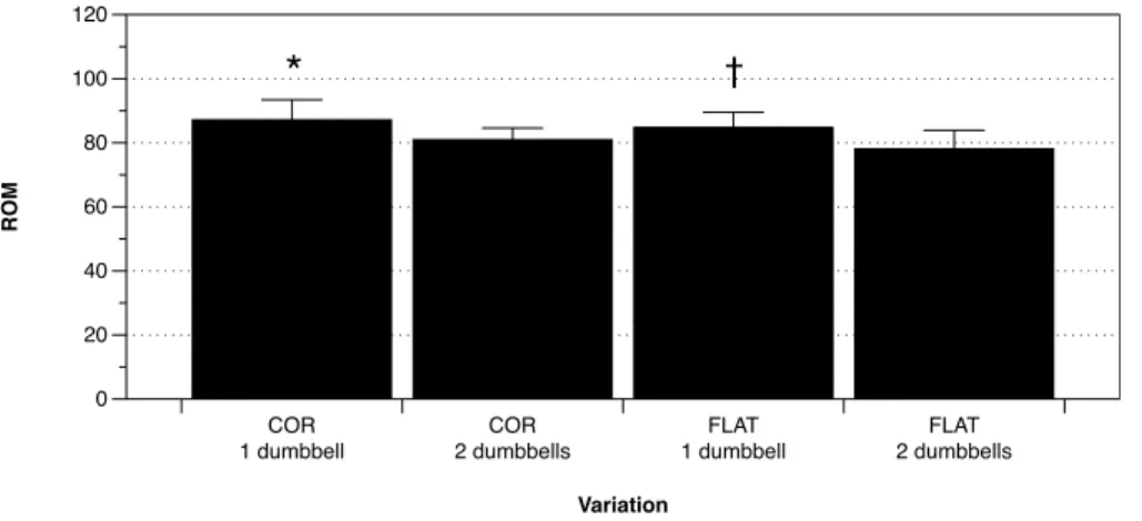 Figure 3 Mean ( ± SD) shoulder complex ROM in all 4 trials across all participants. ( ∗ ) denotes statistically greater shoulder complex ROM than using two dumbbells on the COR bench