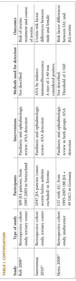 TAbLE I. CONTINUATION StudyType of studyParticipantsInterventionsMethods used for detectionOutcomes Bolt 200810Retrospective cohort309 JIA patients; fromPaediatric and ophtalmologicNot describedRisk of uveitis; study, terciary center1997-2005 in Switzerlan