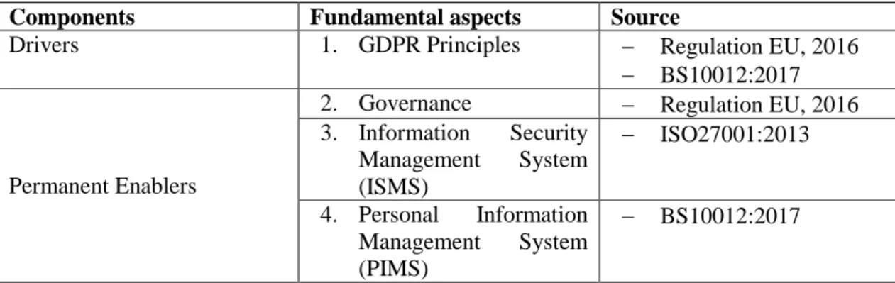 Table 1 – Fundamental aspects of a GDPR Privacy Compliance Framework (PCF)
