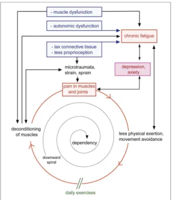 figurE 1. Vicious circle in generalized hypermobility of chronic pain and fatigue