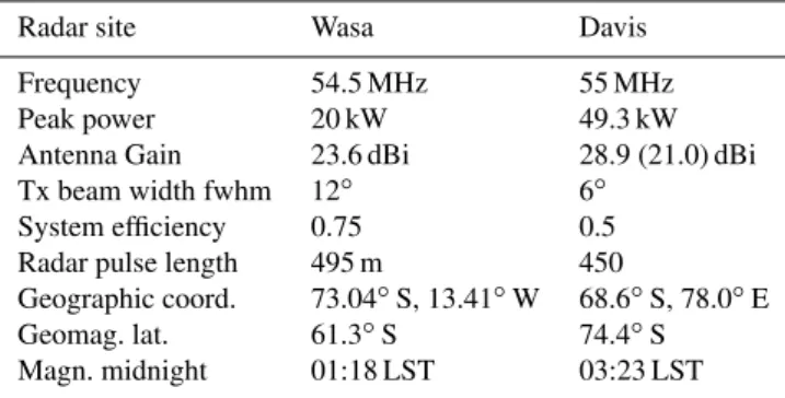 Table 1. Summary of radar parameters.