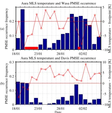 Fig. 1. Occurrence frequency of PMSE for each day for Wasa (top panel) and Davis (bottom panel), left y-axis