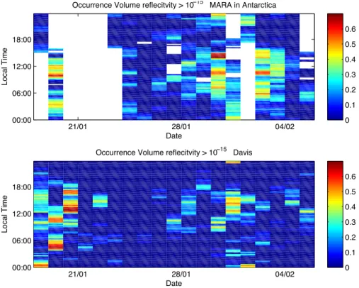 Fig. 2. Occurrence frequency of PMSE for each day for Wasa (top panel) and Davis (bottom panel)