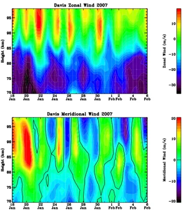 Fig. 3. Davis MF radar wind data, running average over 1 day. The top panel shows the zonal wind and the bottom panel the meridional wind [m s −1 ], as a function of date (x-axis) and height (y-axis).