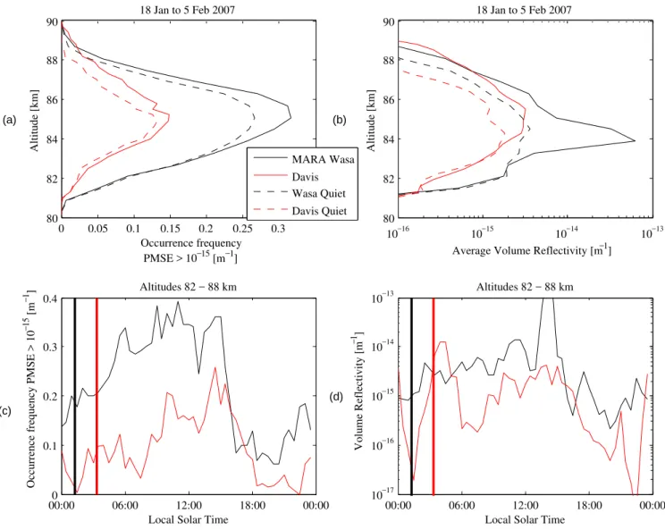 Fig. 4. The two upper panels show average altitude profiles of PMSE occurrence frequency (left) and PMSE volume reflectivity (right).