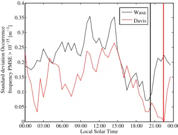 Fig. 6. Scatter plot of temperature minus frost point from Aura MLS data, average of data points centered on 83 and 86 km altitude (x-axis [K]) and PMSE occurrence frequency (y-axis)