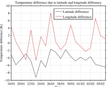 Fig. 7. Temperature difference between different sites due to lat- lat-itude and longlat-itude difference