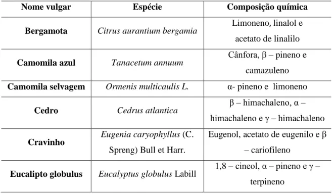 Tabela 2. Óleos essenciais utilizados e respetiva composição química, de acordo com a informação do  fabricante que acompanha o óleo essencial