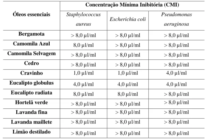 Tabela 3. Concentrações Mínimas Inibitórias para as três estirpes de bactérias analisadas