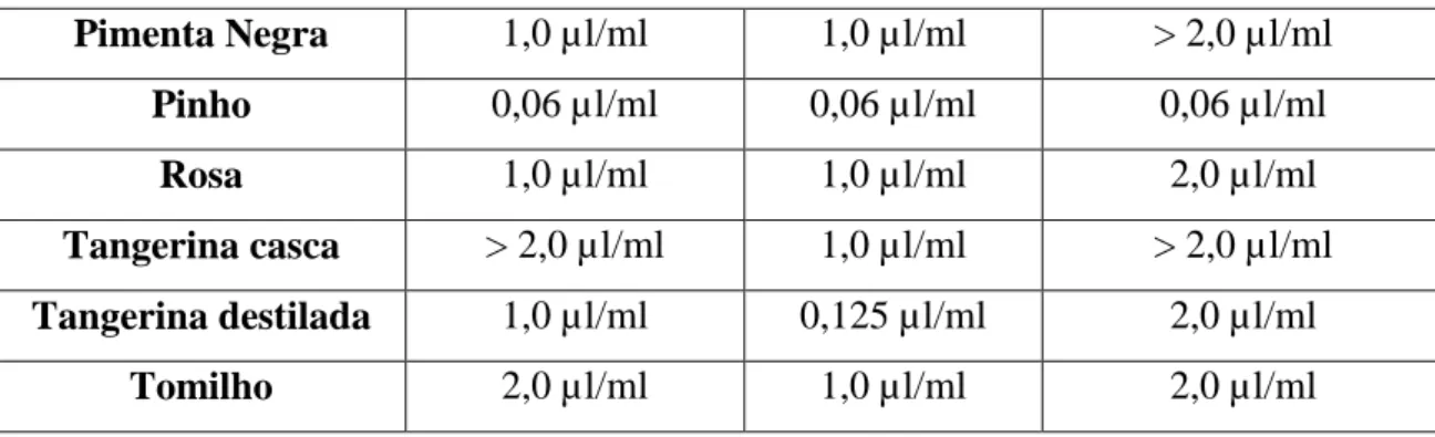Tabela 5. Concentração Mínima Letal dos óleos essenciais para Candida krusei.  