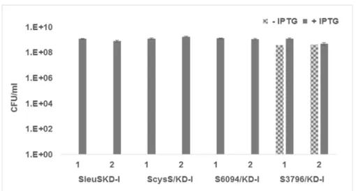 Fig 5. Inducer dependency for growth of M. smegmatis LeuRS, LysRS and CysRS conditional expression strains