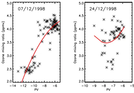 Fig. 2. Ozone mixing ratio (in ppmv) and PV (in 10 −5 ·K kg −1 m 2 s −1 ) for the Southern Hemisphere POAM III measurements on the 600 K isentropic surface, for two days, 7 December (left) and 24 December (right) 1998