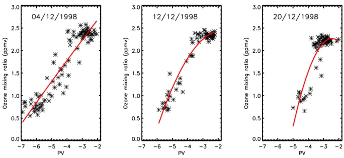 Fig. 7. Ozone mixing ratio (in ppmv) and PV (in 10 −5 ·K kg −1 m 2 s −1 ) for the Southern Hemisphere POAM III measurements on the 500 K isentropic surface, for three days, 4, 12 and 20 December 1998