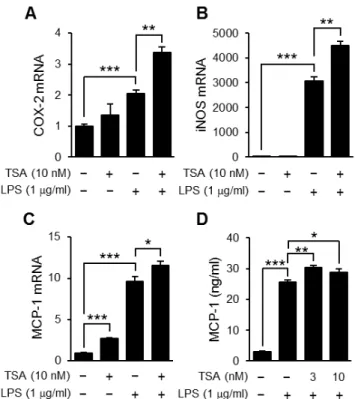 Figure 5. Effects of TSA on TLR4 expression and TNF a -induced IL-6 production. OP9 preadipocytes were preincubated for 1 hour in the presence or absence of TSA, and then stimulated with LPS (1 mg/ml) (A) or TNFa (1 ng/ml) (B) for the period indicated